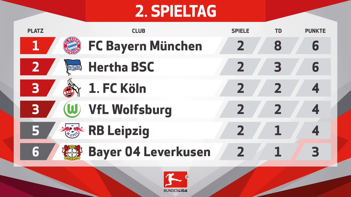 Bundesliga On Twitter Der Erste Teil Der Tabelle Herthabsc