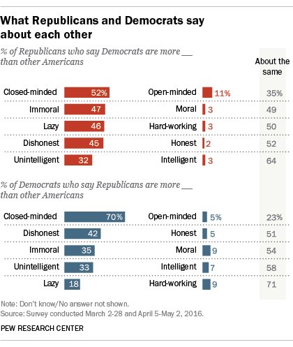alec_h_tyson's tweet photo. Partisan animosity: Many Reps, Dems say other side more likely to hold negative characteristics than other Americans https://t.co/fH1ZCwBfux
