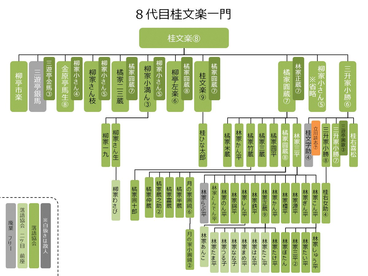 ごくらくらくご V Twitter 8代目桂文楽一門系図 昭和の名人文楽の弟子の系図をまとめました 7代目橘家圓蔵の一門が現在も存在感を示しています 5代目小さんも一時預かり弟子になりましたが一時的なものであったこと またこの図に入りきらないことから割愛してい