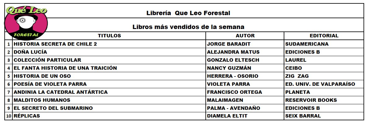 QueLeoForestal's tweet photo. Ranking semana 2/9 sept. Felicitaciiones. @baradit @alejandramatus @geltesch @efeortega @malaimagen @LibrosdelLaurel https://t.co/WjMxjQNMUw
