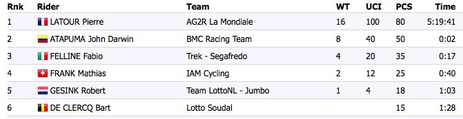 IAM_Cycling's tweet photo. #LV2016
Strong performance of #MathiasFrank
4th place after a very hard fight for the stage victory 💪🏼 https://t.co/hEjluNLtt7
