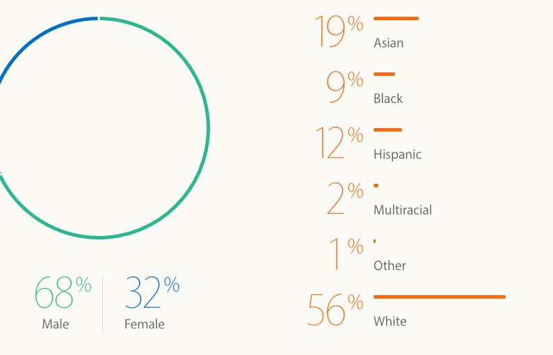 BlackEconPower's tweet photo. @Apple diversity initiatives has yielded little success #BlackLivesMatter #blacktwitter #diversityandinclusion https://t.co/CMz03sEGkP