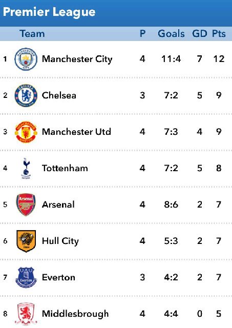 Yes naik dengan 7 point #ArsenalDays