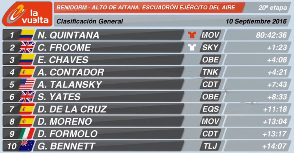 EnCiclismo's tweet photo. Top 10 CG tras la 20ª etapa de @lavuelta #LV2016 #VueltaEspaña https://t.co/CrqQfVFoPH