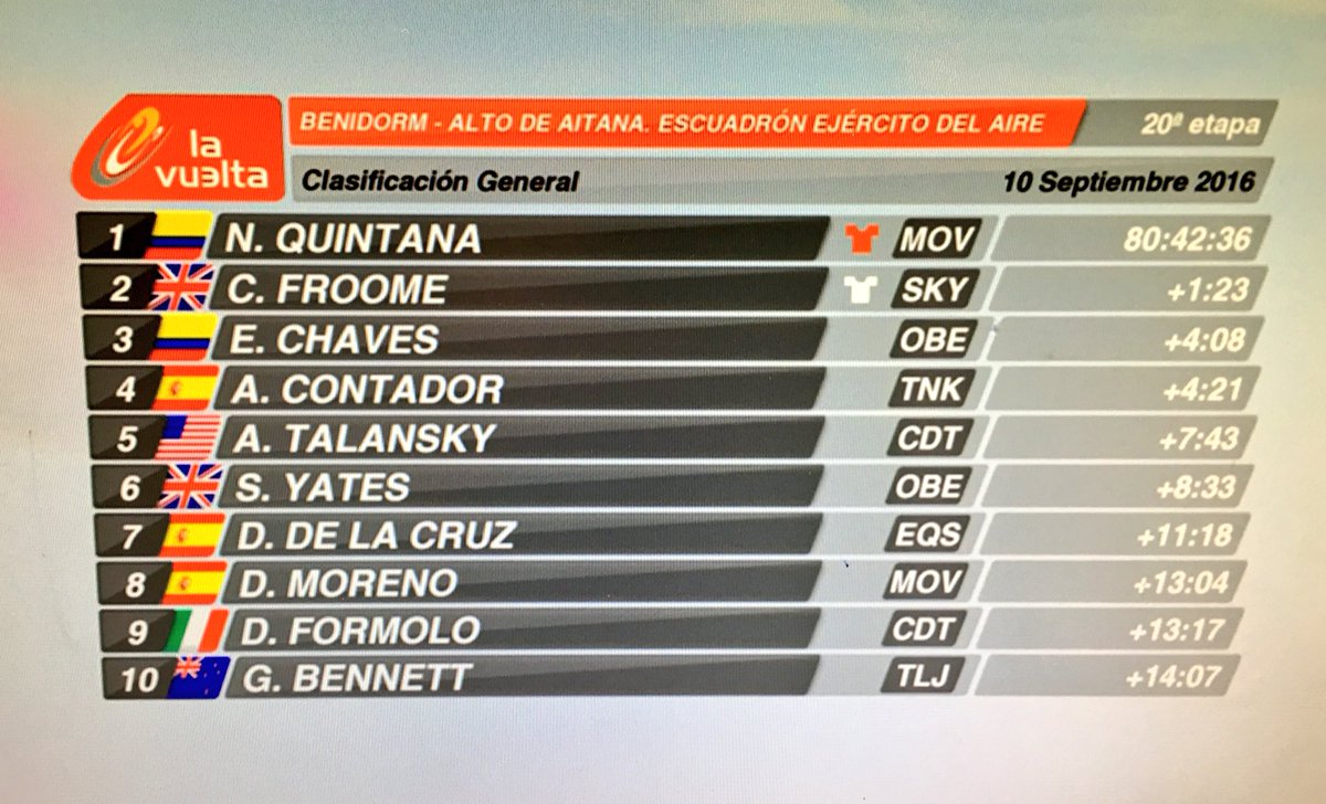 mario_sabato's tweet photo. Clasificación General de #LaVueltaxESPN tras la Et20 con #Nairoman 1ro y #ElChavito 3ro!!! https://t.co/iYtn2JGW7u