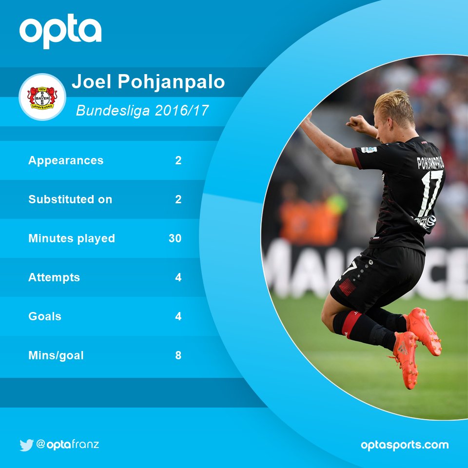 OptaFranz's tweet photo. 100 - Joel Pohjanpalo scored the 100th hat-trick in BL history. Hat-trick. @bayer04_en #B04HSV https://t.co/91p2dhbwpk