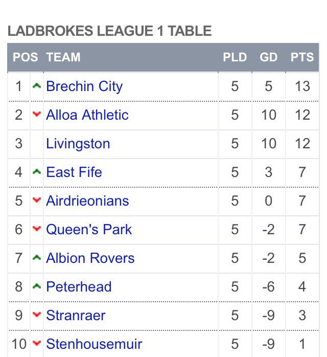 Table | <a href="/BrechinCityFC/">Brechin City FC</a> are the new leaders in Ladbrokes League 1 #SPFL
