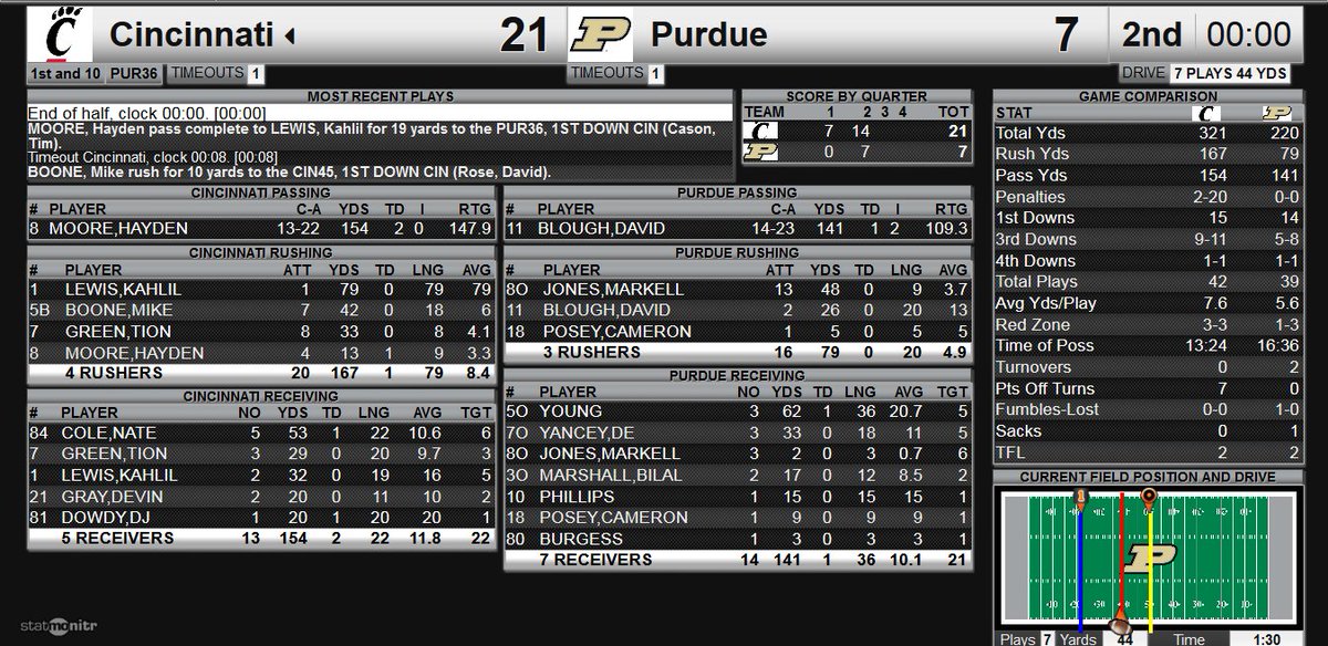 GoBEARCATS's tweet photo. Halftime stats from Ross-Ade Stadium. #Bearcats lead 21-7. #BeatPurdue https://t.co/B7w4X1ZzM4