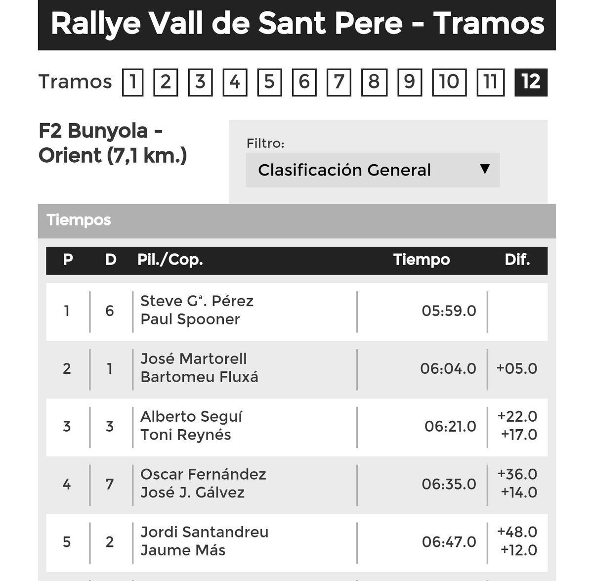 MallorcaRallye's tweet photo. Tiempos provisionales del TC12 #RVSP16. Victoria de @JoseAMSport y @Tomeu_Fluxa ! https://t.co/ZBUd5Y5ty2