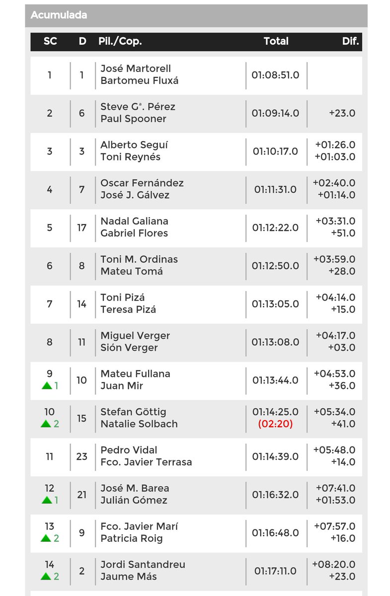 MallorcaRallye's tweet photo. Clasificación tras el TC12 #RVSP16 #CBR https://t.co/7svSlWFM63