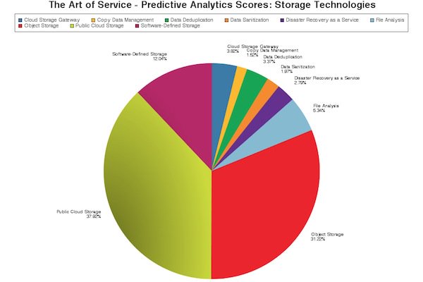 artofserviceIT's tweet image. buff.ly/2bXpT3H #StorageTechnologies #ObjectStorage #predictplugs #predictworm #Clojure #lrnchat #newreleas…