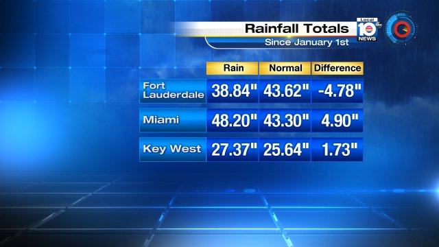 Rainfall totals year to date for location in South Florida. @TrentAricTV says we might add to these totals today https://t.co/tw0zkWbvmm