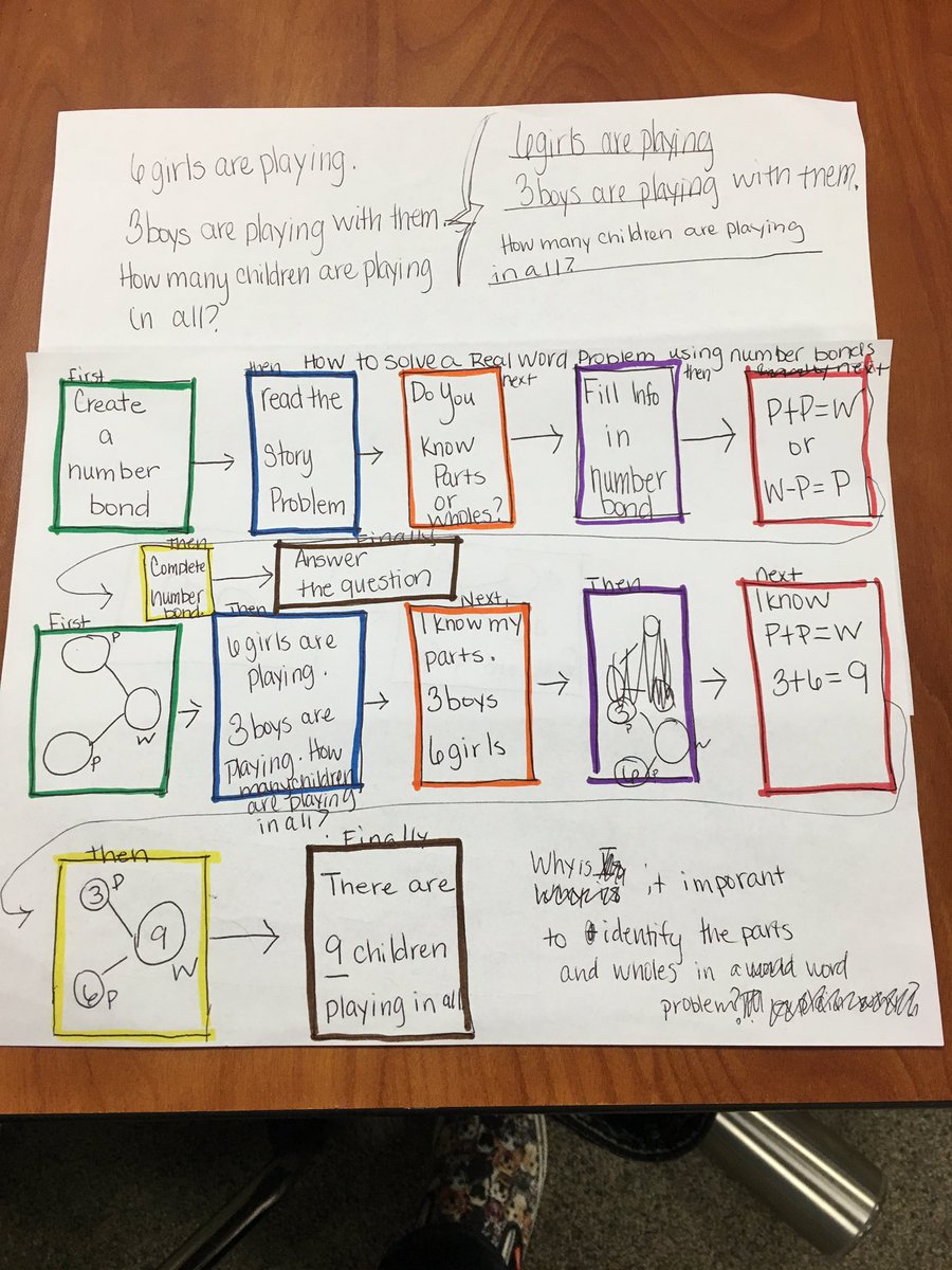 MrsVanMaan's tweet photo. Thinking maps and number bond . .. Coming to room 208 next week! @AISDProfDev @Holland_Poulsen #thinkingmapsinmath https://t.co/iIwFAELvp9