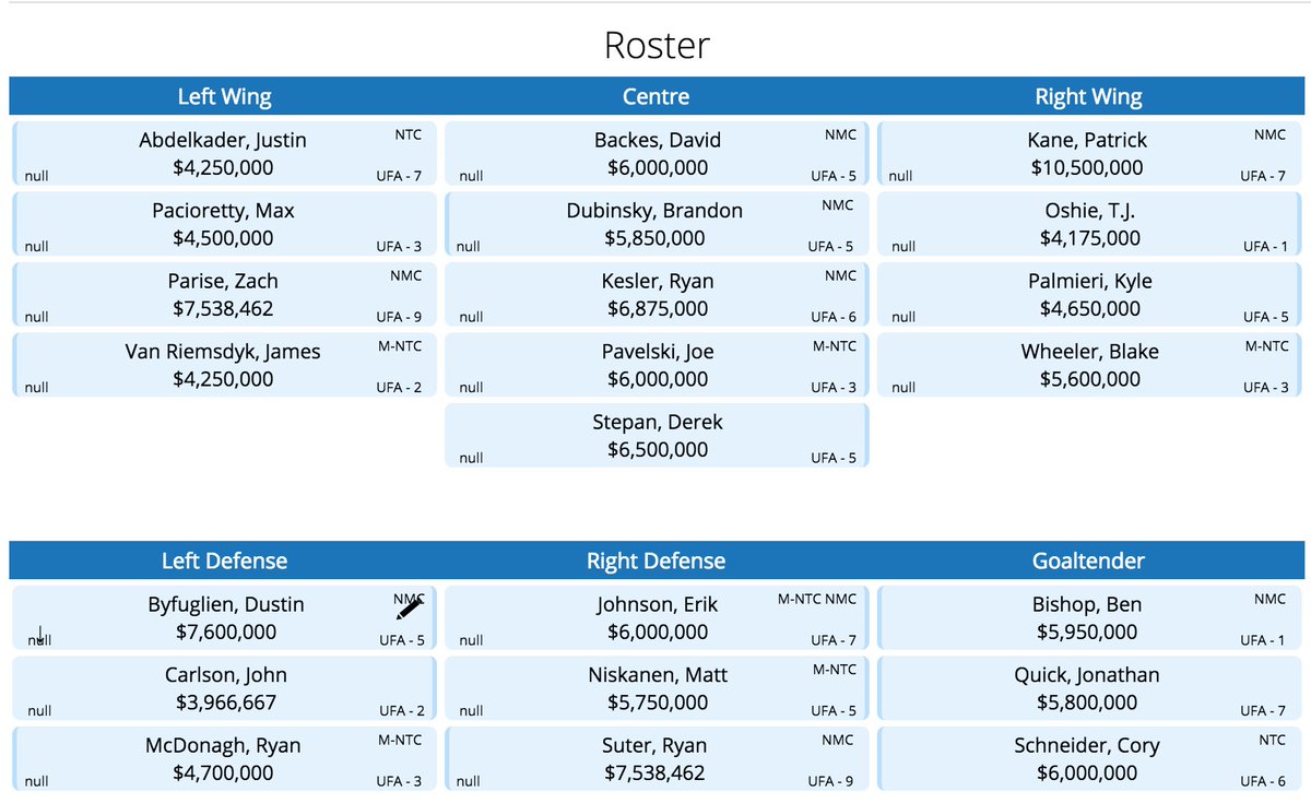 sportingcharts's tweet photo. Team USA’s Salary Cap: $129,993,591 #WCH2016 https://t.co/dc5eARseOX