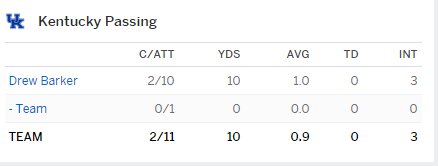 PaulMyerberg's tweet photo. Kentucky has completed more passes to Florida than to Kentucky: https://t.co/wC1emqZpiu