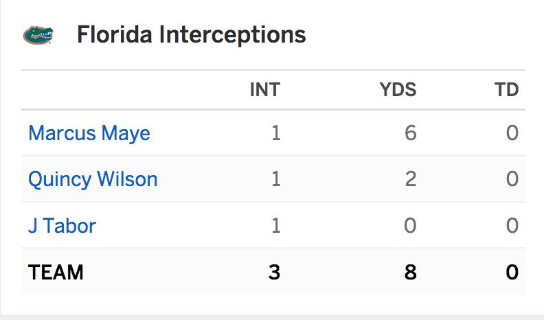 ESPNCFB's tweet photo. The Florida Gators defense currently has more receptions than the whole Kentucky offense. https://t.co/F9Cm3gKIiR