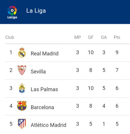 🔝⚽
Peringkat lima besar sementara La Liga. Tiga pertandingan 9 poin. Sempurna. Awal yang baik.

#RMLiga #HalaMadrid