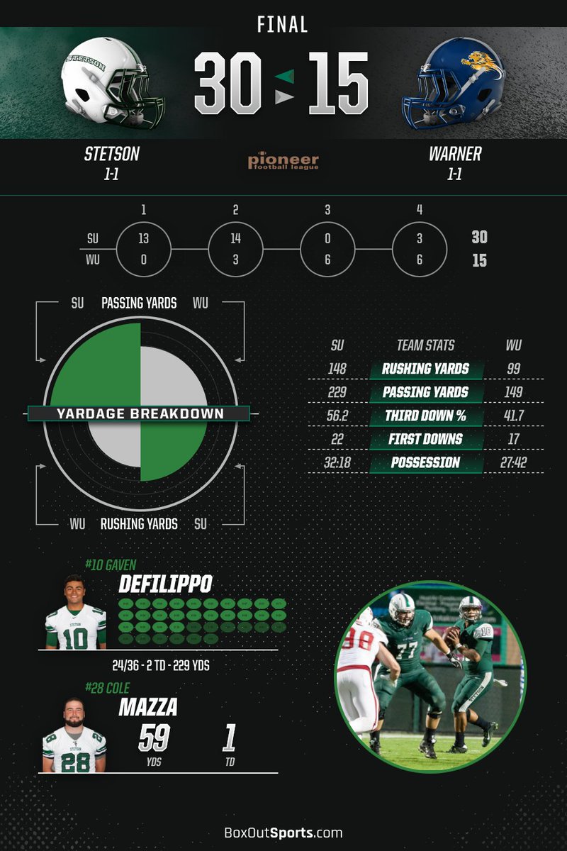 StetsonFootball's tweet photo. Final Score #SUnited https://t.co/YPtMGult0t