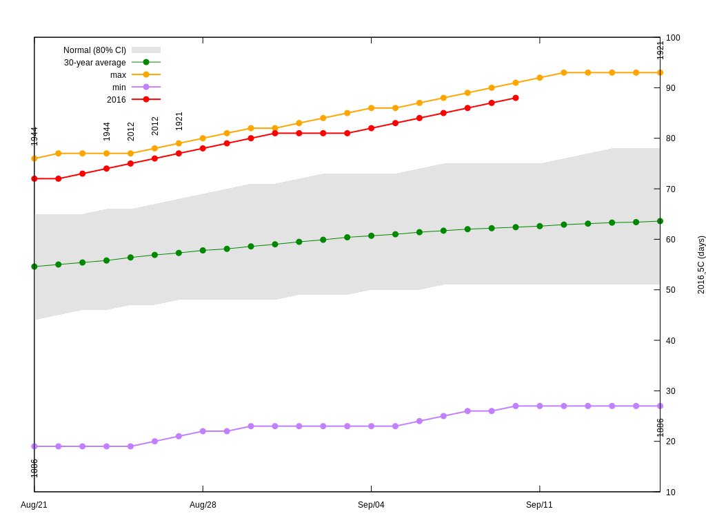 RT <a href="/YOW_Weather/">Ottawa Weather Records🌤</a>: Today is #Ottawa's 88th 25℃ day so far this year, 40% above the average of 62.4 days.