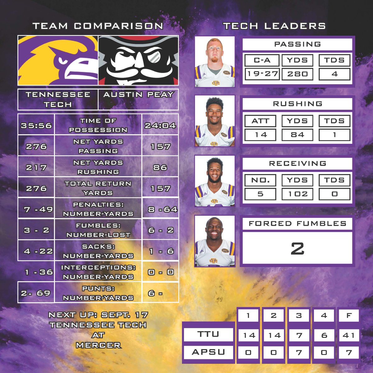TNTechFootball's tweet photo. Here's a closer look at the stats from tonight's 41-7 W over APSU! #TechTuff #WingsUp Congrats @Coach_Satt on 1st W! https://t.co/2N1iASmn0G