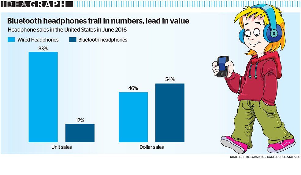 khaleejtimes's tweet photo. #IdeaGraph: Bluetooth headphones trail in numbers, lead in value
See all ideagraphs: https://t.co/x6f8GxIVZO https://t.co/K3J7etMNVZ