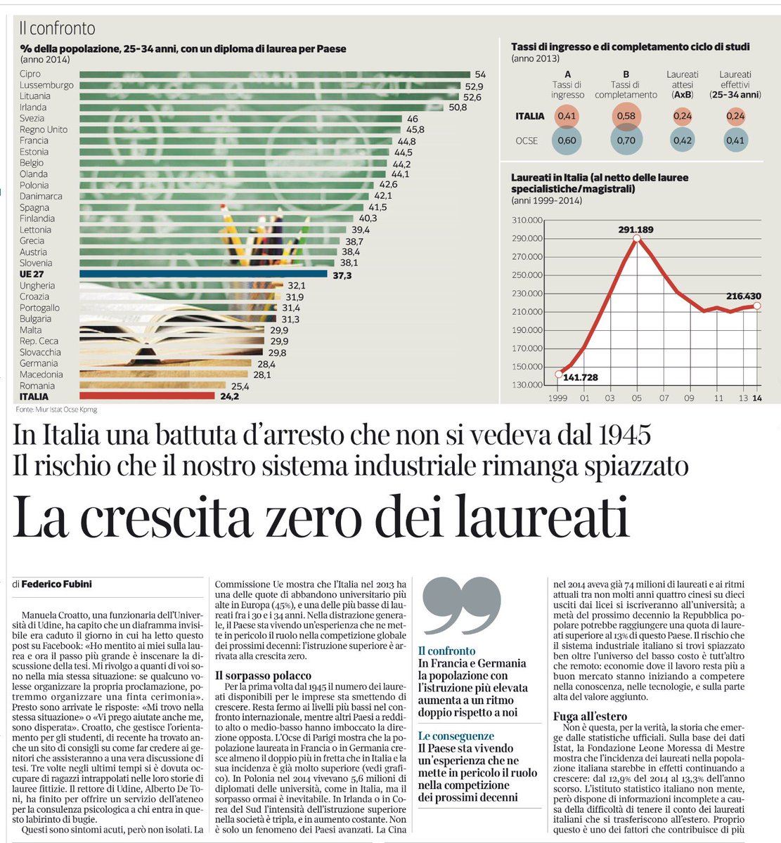 francofontana43's tweet photo. #labuonascuola
Crescita zero, non solo nell'economia: anche nella formazione.
Dal Corriete della Sera https://t.co/MJN9BLE7Ph