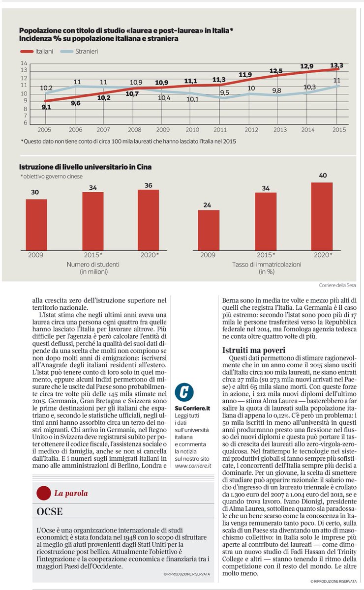 francofontana43's tweet photo. #labuonascuola
Crescita zero, non solo nell'economia: anche nella formazione.
Dal Corriete della Sera https://t.co/MJN9BLE7Ph
