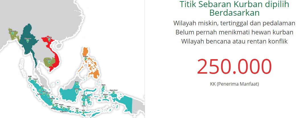 dompetdhuafaorg's tweet photo. 3. Titik Sebaran Kurban menembus batas dan tepat sasaran, #Kurbanesia #masihadawaktu https://t.co/O62tgHHRqN