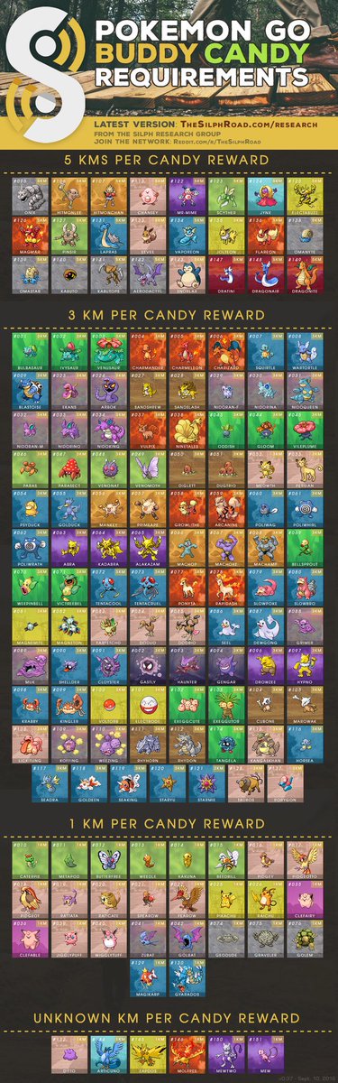 PokemonGoStz's tweet photo. Y aquí tenemos la lista que relaciona los Pokemon con los kilómetros que necesitamos para conseguir su caramelo. https://t.co/XJgPRVEwCg
