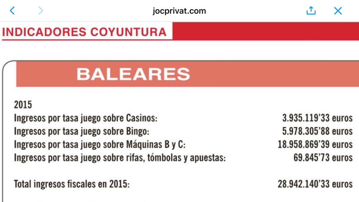 espaidejoc's tweet photo. El detalle de las Islas Baleares 
@CatalinaClader1 @Iagonegue @psanso Descendiendo respecto a 2014 @miquelangeRiera https://t.co/3MKUDZbH9r