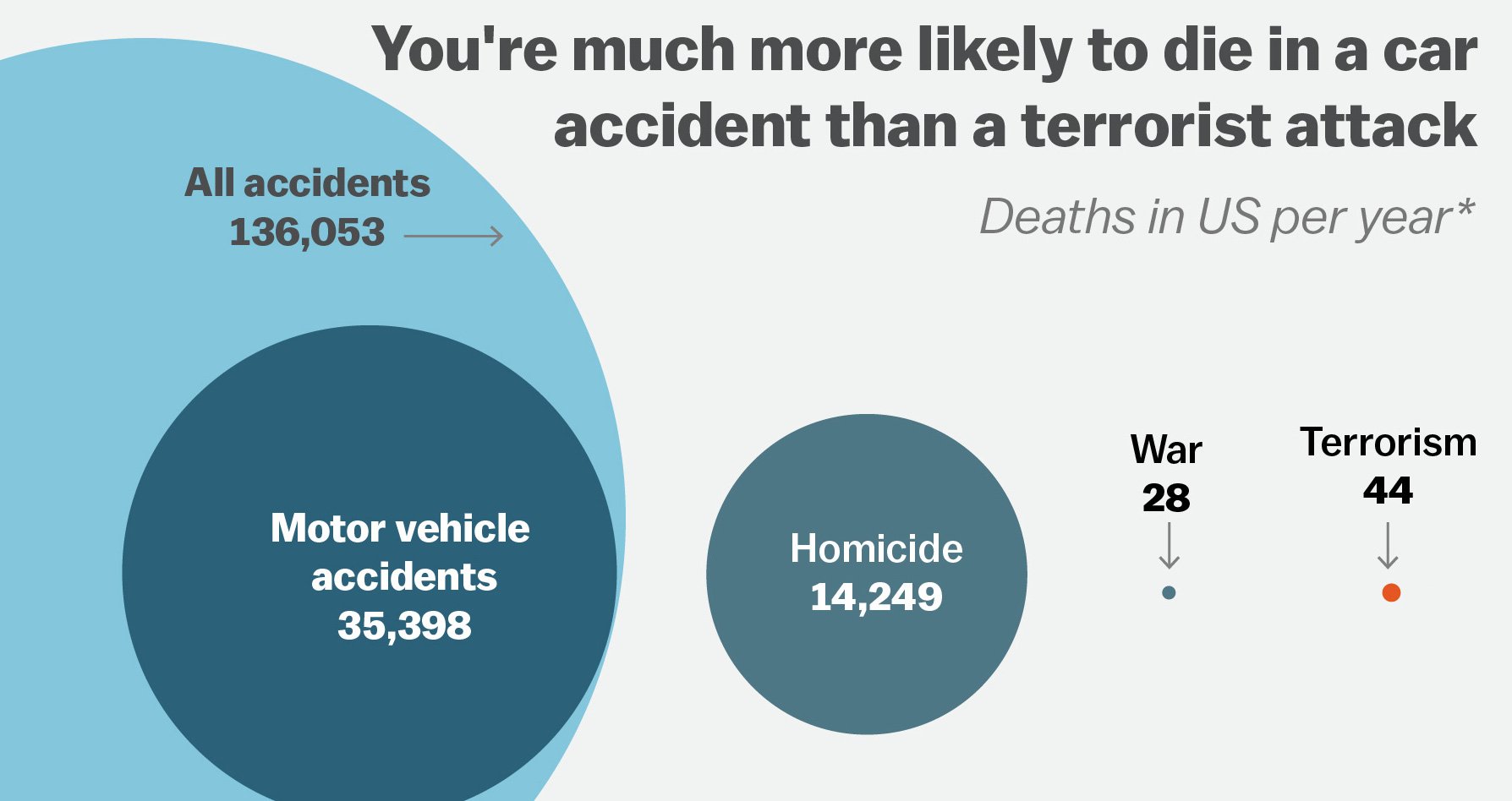 You're less likely to die in a car crash nowadays — here's why - Vox