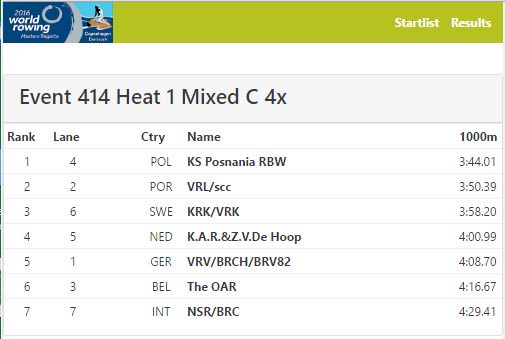 VrlRemo's tweet photo. 4º dia @vrlremo #WRMR2016 #Copenhaga começa com 2º lugar Heat 4xC Misto (VRL/SCC) https://t.co/OxYXv24c6S https://t.co/3oxiYIxn0a
