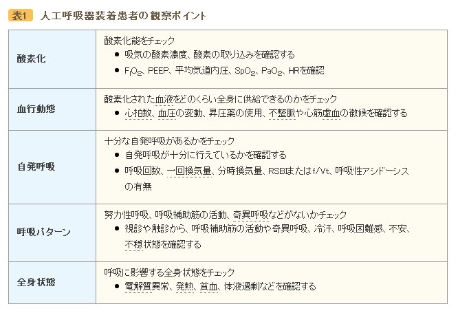 ট ইট র 6年目ナース応援 看護roo 人工呼吸器装着患者さんの観察ポイント 5つです 1酸素化能をチェック 2血行動態 酸素化された血液をどのくらい全身に供給できるか 3自発呼吸 4呼吸パターン 5全身状態 解説は T Co Hjbmdur0gn ট ইট র 6年目ナース応援 看護roo 人工呼吸器装着患者さんの観察ポイント 5つです 1酸素化能をチェック 2血行動態 酸素化された血液をどのくらい全身に供給できるか 3自発呼吸 4呼吸パターン 5全身状態 解説は T Co Hjbmdur0gn