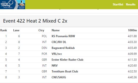 VrlRemo's tweet photo. 4º dia @vrlremo #WRMR2016 #Copenhaga termina com 4º lugar Heat 2xC Misto (VRL/SCC) https://t.co/OxYXv24c6S https://t.co/Phw425oiKp