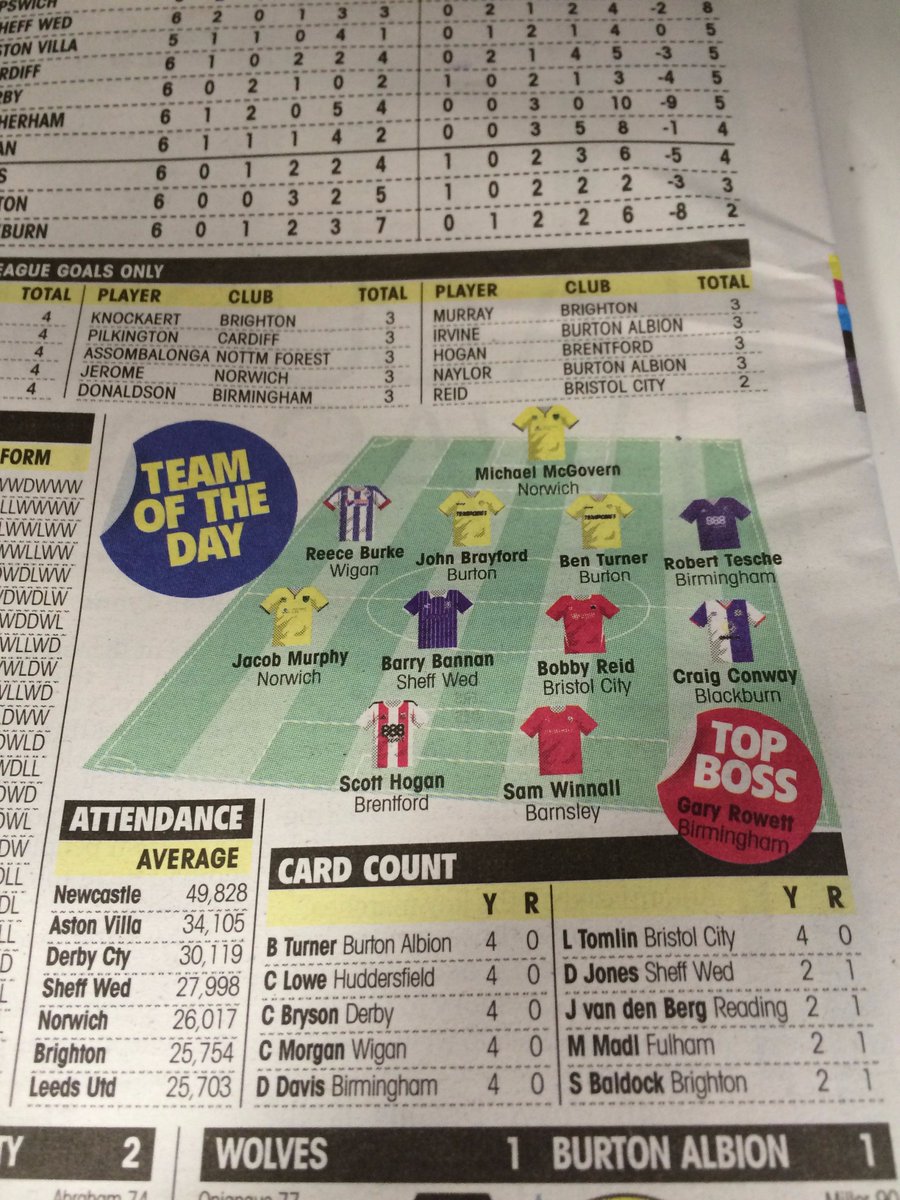 ThomasFeaheny's tweet photo. In the @TheLeaguePaper's #Championship team of the day. https://t.co/oyOcvor2DX