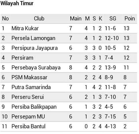 perselamanya's tweet photo. Road to 8 Besar ISL | Kami @CurvaBoys1967 @Persela_LAmania masih mengenang nya. Kembalilah ke Habitat mu @PerselaFC https://t.co/L4mlGj84a0