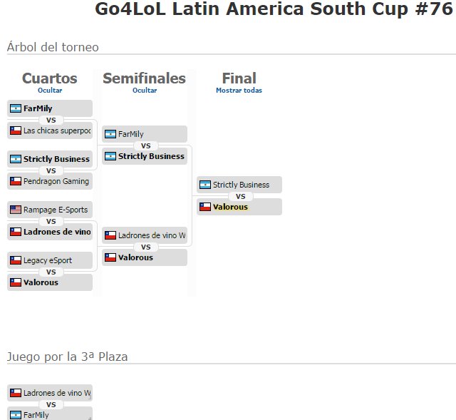 ESLlatam's tweet photo. Victoria para #Val que logra ganar la edición #Go4LoL76 de #LAS ¡Felicitaciones! https://t.co/YFLeoNe0sh