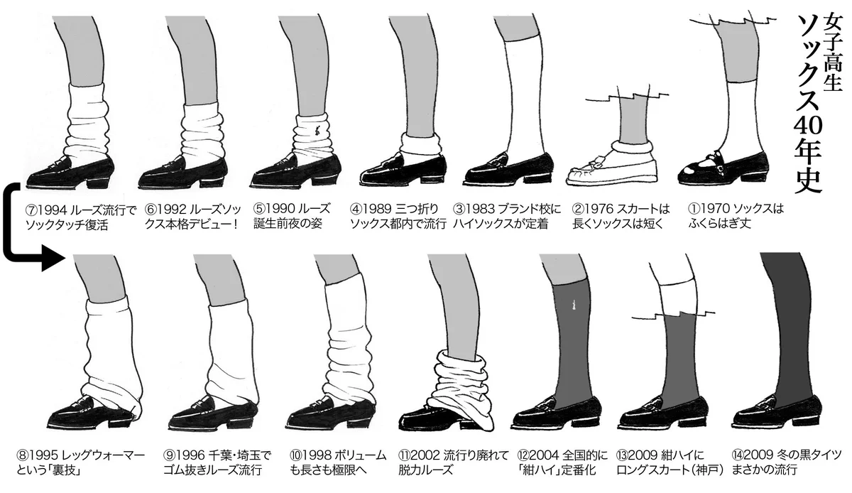 ファッションは繰り返す？次流行る靴下はルーズソックスか！？