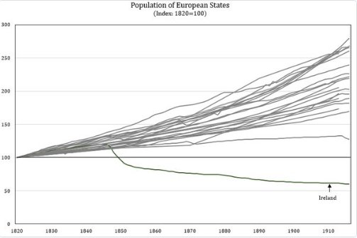 danobrien20's tweet photo. On day of National Famine Commemoration, appropriate to recall the unique-in-Europe long term demographic impact. https://t.co/ZOG4aMDjrO
