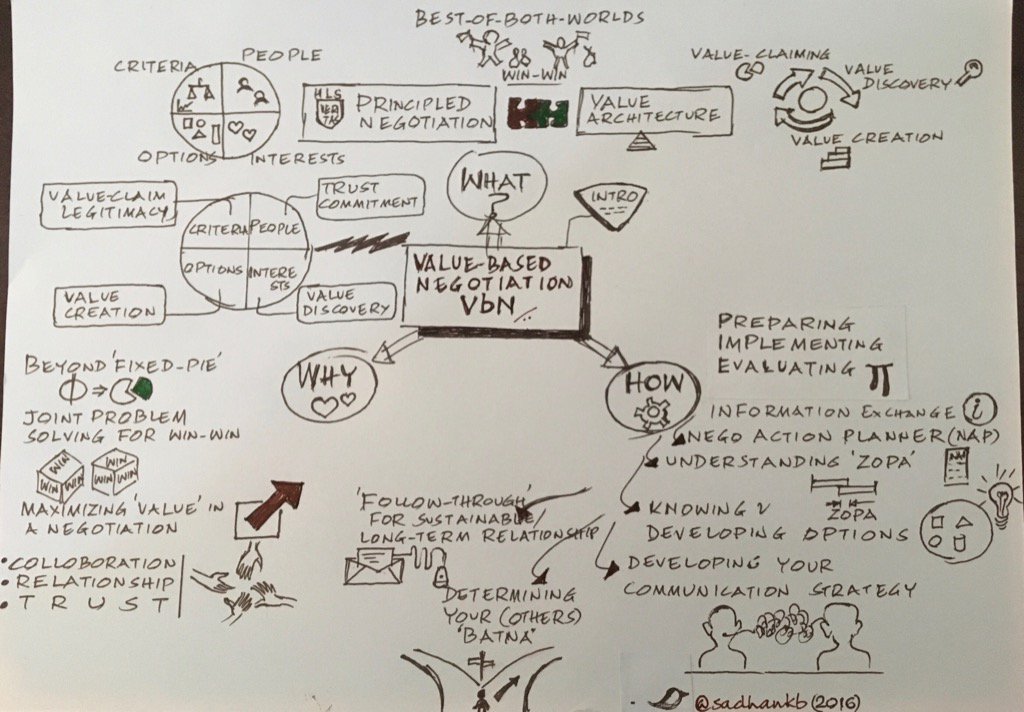 sadhankb's tweet photo. #ValueBasedNegotiation masterclass explained in this sketch note @WilliamUryGTY #negotiation @AbhijitBhaduri https://t.co/Xpd05FIBMv