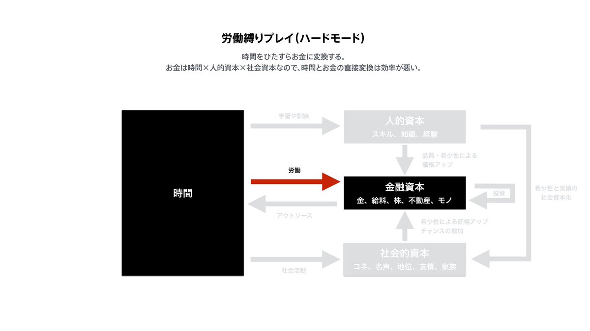 fladdict's tweet photo. 進路指導用に「人生の攻略法」のプレゼン資料を作った。基本的にノーマルルートの人生なら、このチャート通りにプレイすればなんとかなる。あわせてハードモードの図も作った。 https://t.co/JBZDfjT0sv