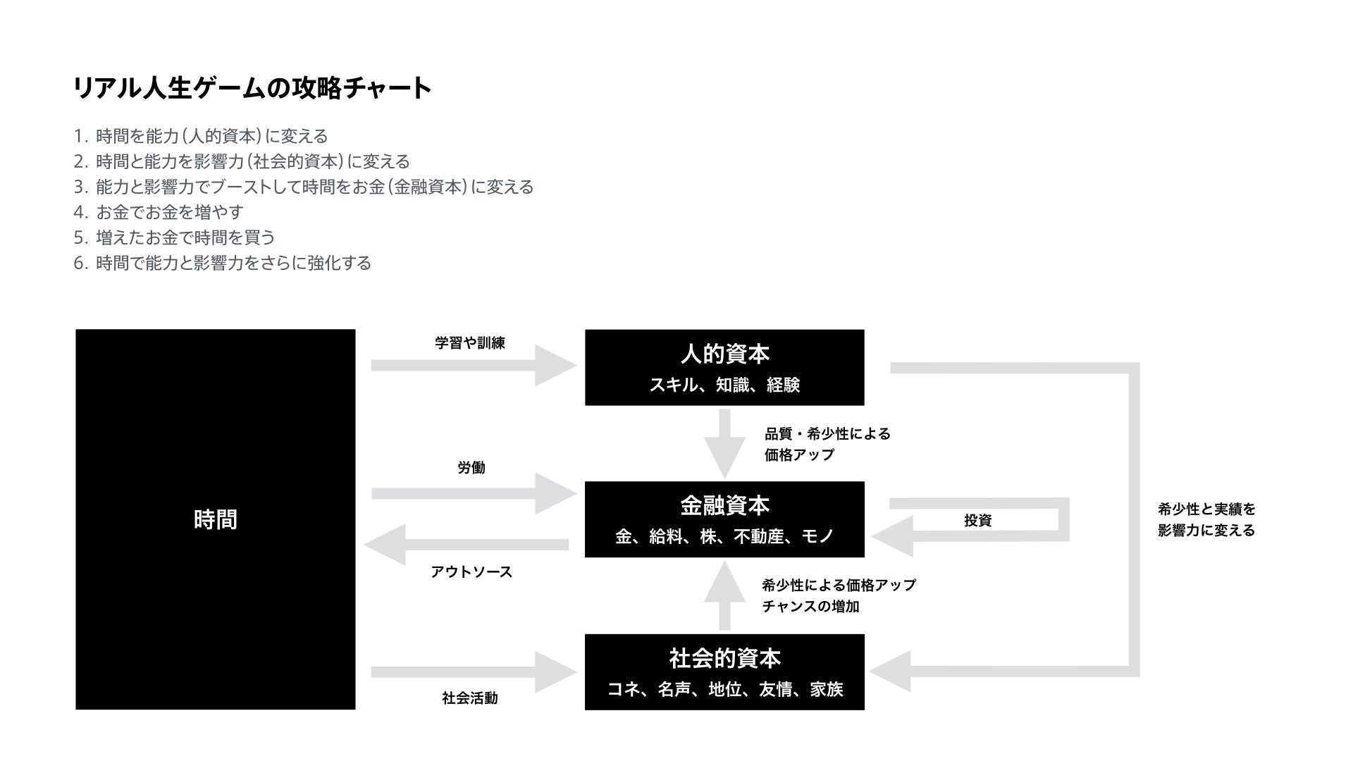 深津 貴之 The Guild Note リアル人生ゲームの攻略チャート をバージョンアップ 開始難易度がノーマルなら これでなんとかなるはず