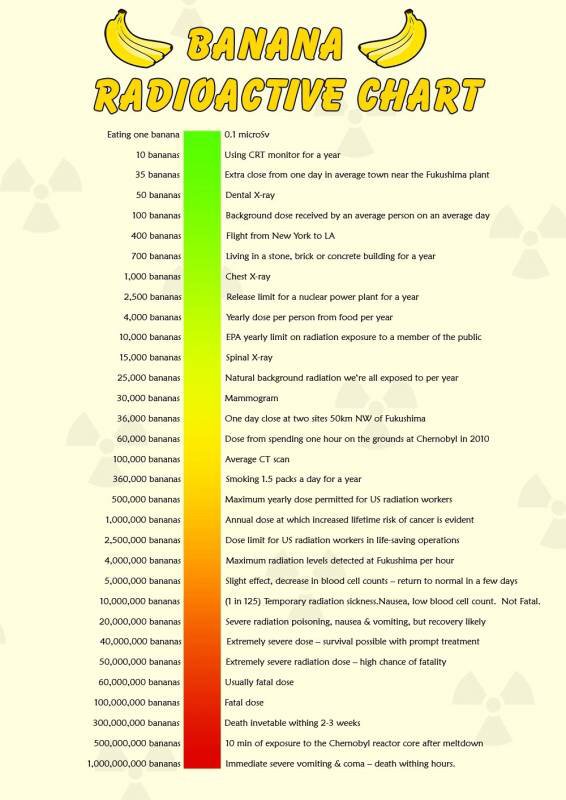 Banana Equivalent Dose Chart