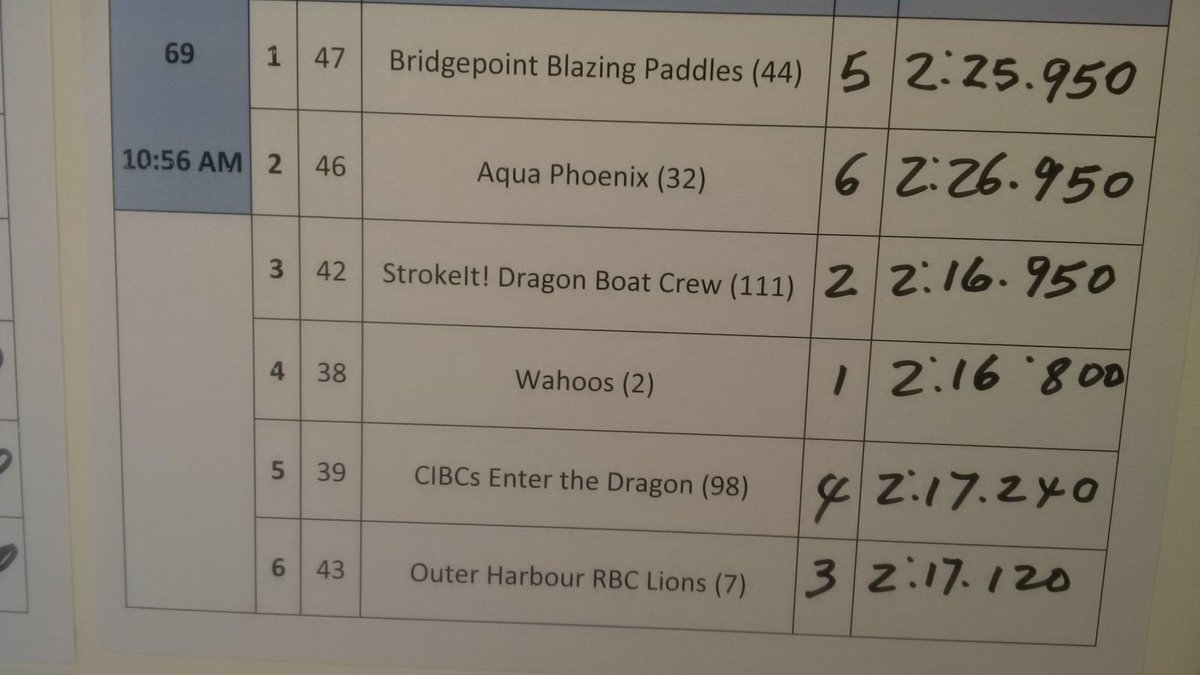 strokeit_dbc's tweet image. Getting better, faster, stronger with every race.  Division D finals, here we come!