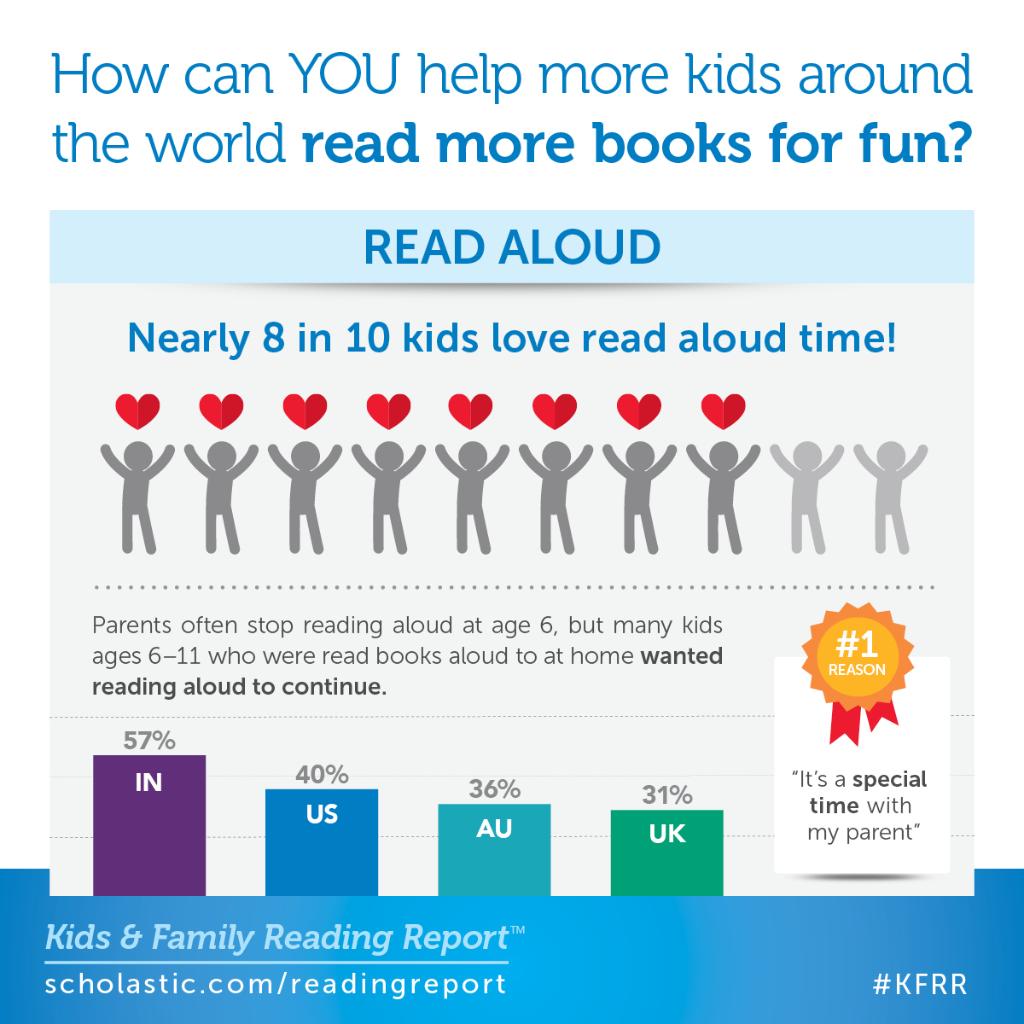 ScholasticEdu's tweet photo. Read Aloud! Nearly 8 in 10 kids love read aloud time and want it to continue https://t.co/3KIV50T7dn #KFRR https://t.co/shF3uZx04h