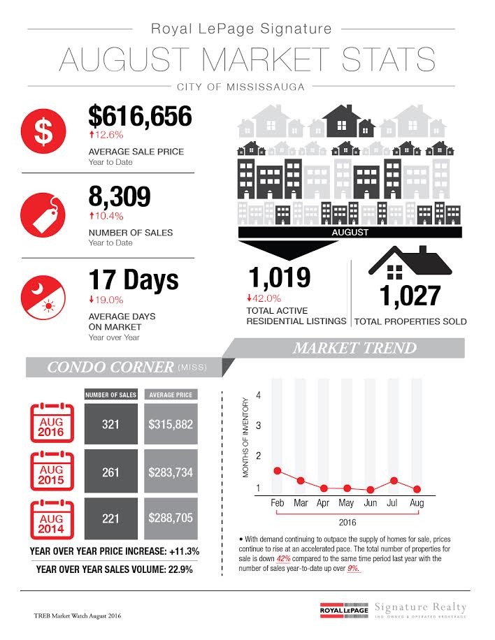 SergioBaldis's tweet photo. Here are the real estate market stats for August for Mississauga #realestate #sellingmarket https://t.co/LffmViIxWD