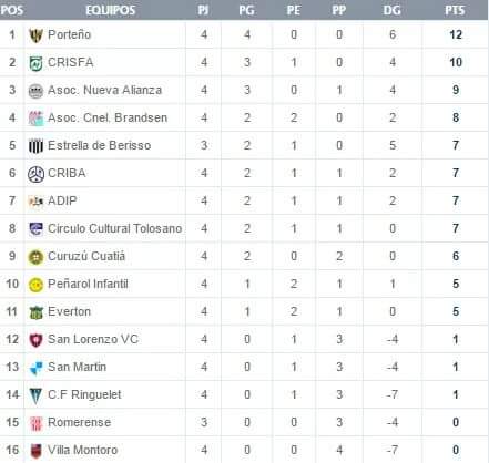 EdaOficial's tweet photo. Lo que dejó la fecha cuarta del campeonato. https://t.co/LIjYJQaicx
