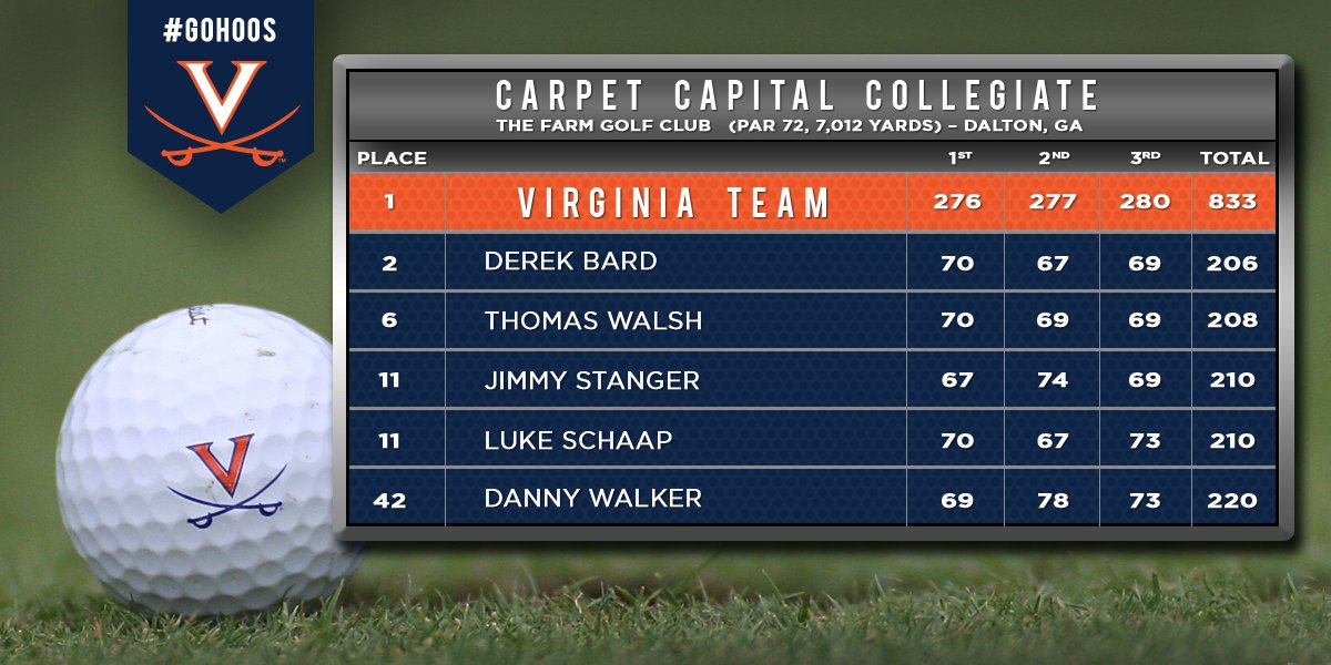 Virginia Men's Golf tweet media