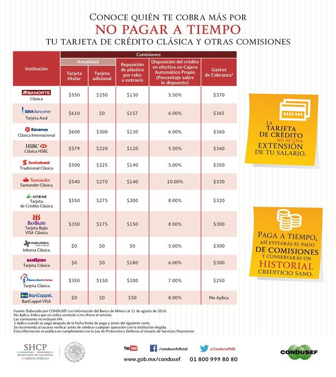 CondusefMX's tweet photo. ¿Quién te cobra más caro por no pagar a tiempo tu tarjeta de crédito? #ComparaAntesDeDecicir https://t.co/q8kbhWLAO1