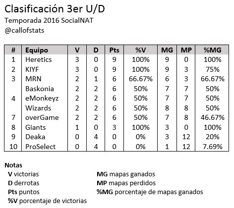 callofstats's tweet photo. Despedimos el día con la clasificación actualizada de #SNMaster de @SocialNAT1 https://t.co/KeJQ1kYeXt
